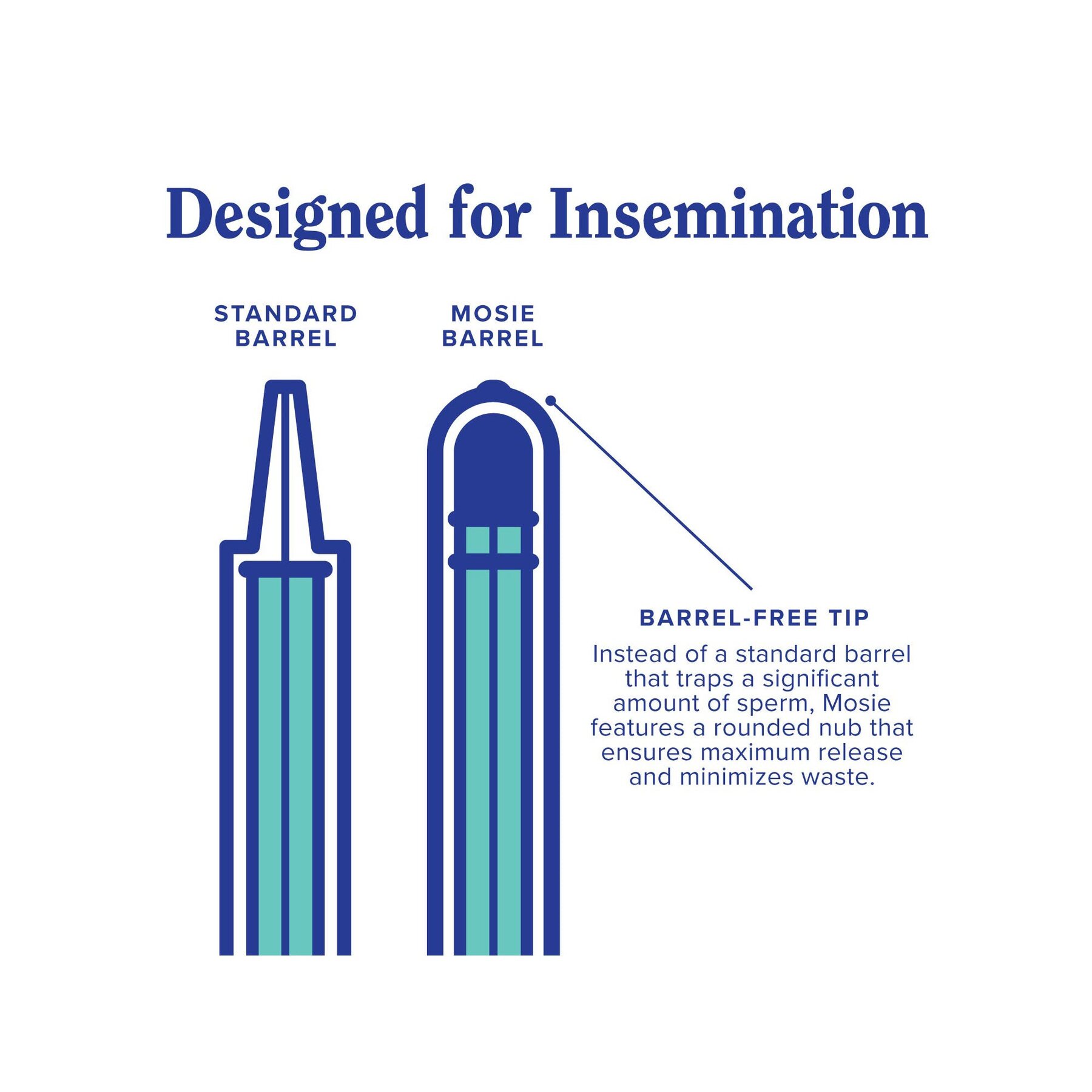 Diagram comparing standard barrel and Mosie barrel design for insemination flow control
